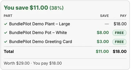 A real BundlePilot savings card in the cart: you save $11.00 (38%), each part listed with what is saved and what is paid, total $18.00