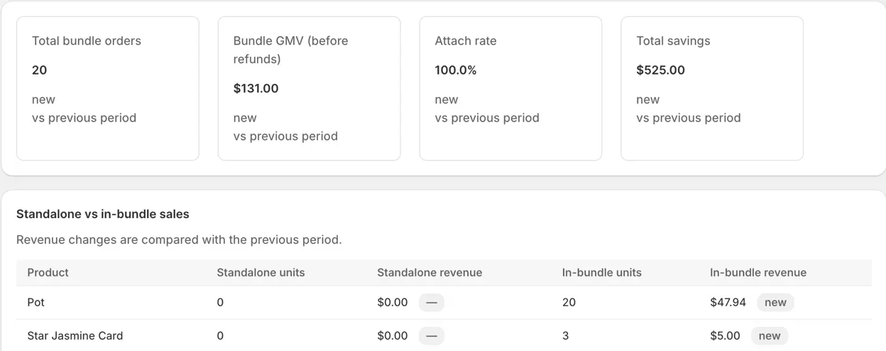 BundlePilot Analytics page: cards for total bundle orders, bundle GMV before refunds, attach rate and total savings, and a table comparing standalone and in-bundle sales per product
